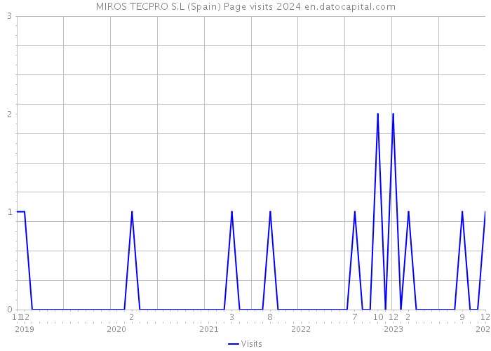 MIROS TECPRO S.L (Spain) Page visits 2024 