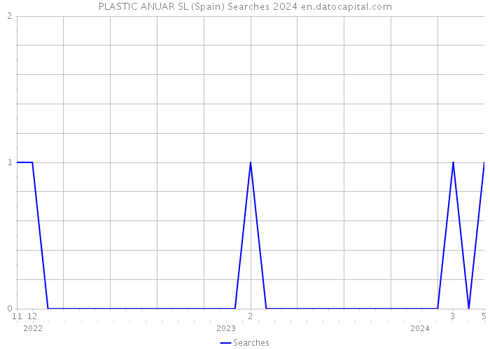 PLASTIC ANUAR SL (Spain) Searches 2024 