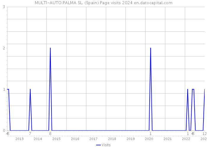 MULTI-AUTO PALMA SL. (Spain) Page visits 2024 