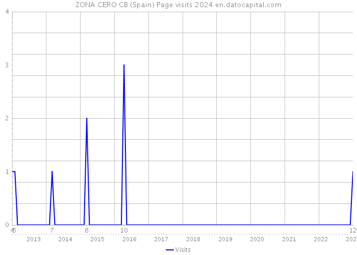 ZONA CERO CB (Spain) Page visits 2024 