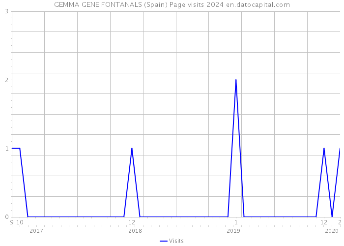 GEMMA GENE FONTANALS (Spain) Page visits 2024 