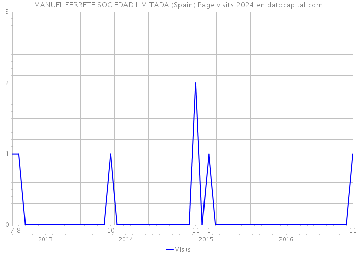 MANUEL FERRETE SOCIEDAD LIMITADA (Spain) Page visits 2024 