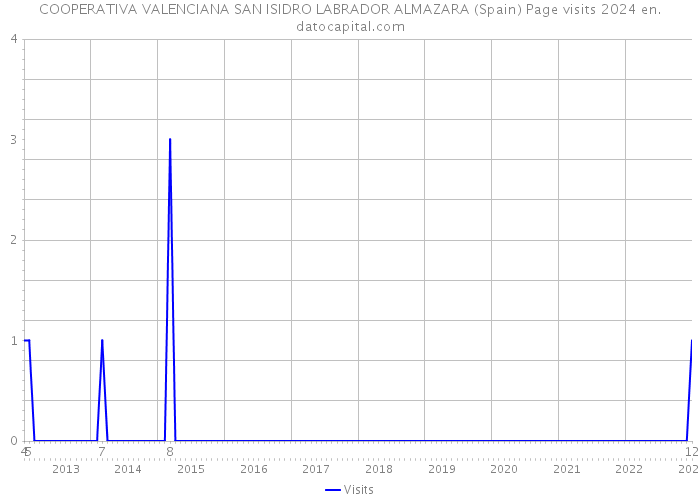 COOPERATIVA VALENCIANA SAN ISIDRO LABRADOR ALMAZARA (Spain) Page visits 2024 