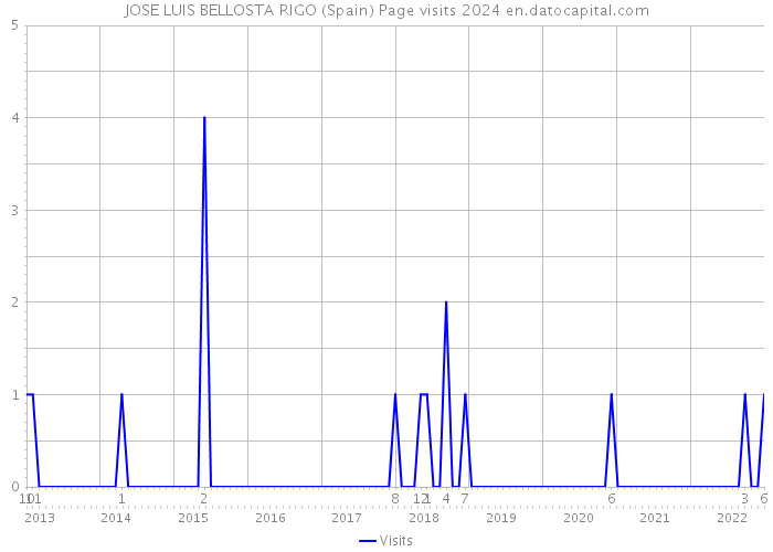 JOSE LUIS BELLOSTA RIGO (Spain) Page visits 2024 