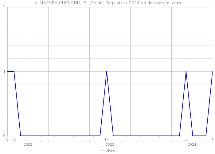 ALMAZARA CUCURULL, SL (Spain) Page visits 2024 