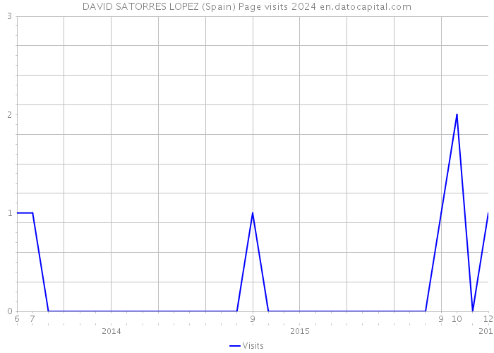 DAVID SATORRES LOPEZ (Spain) Page visits 2024 
