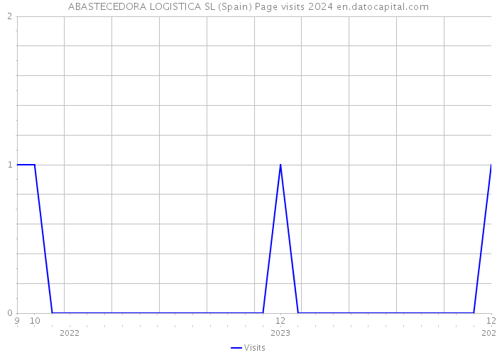 ABASTECEDORA LOGISTICA SL (Spain) Page visits 2024 