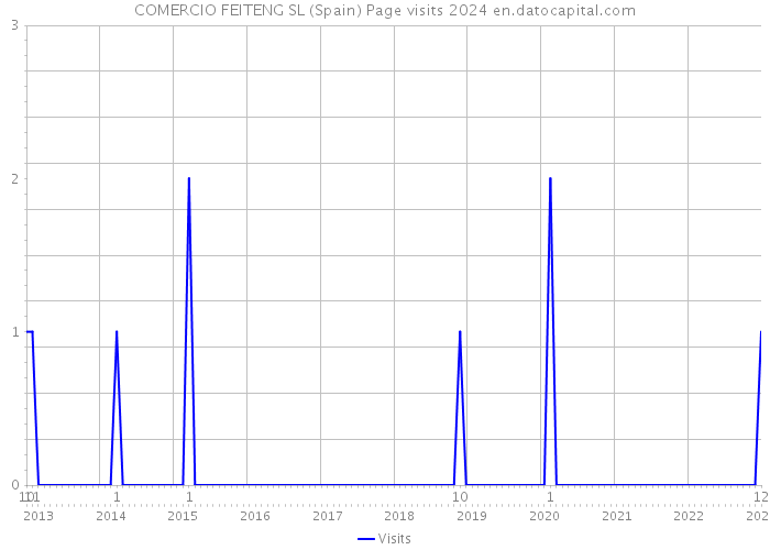 COMERCIO FEITENG SL (Spain) Page visits 2024 