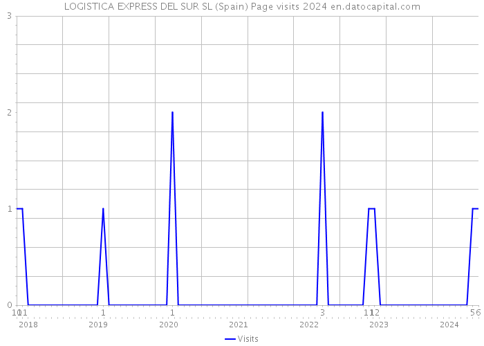 LOGISTICA EXPRESS DEL SUR SL (Spain) Page visits 2024 
