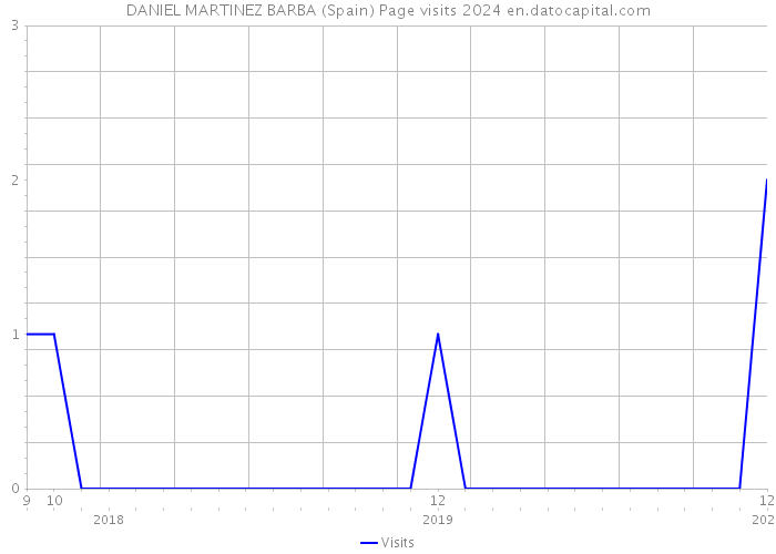 DANIEL MARTINEZ BARBA (Spain) Page visits 2024 