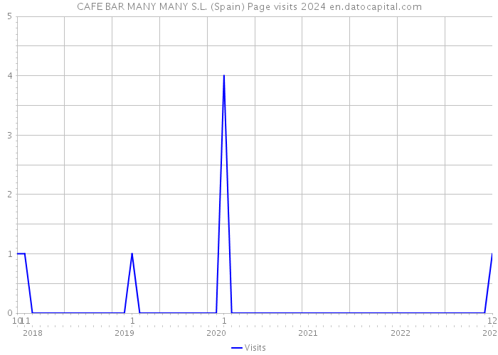 CAFE BAR MANY MANY S.L. (Spain) Page visits 2024 