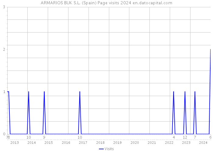 ARMARIOS BUK S.L. (Spain) Page visits 2024 