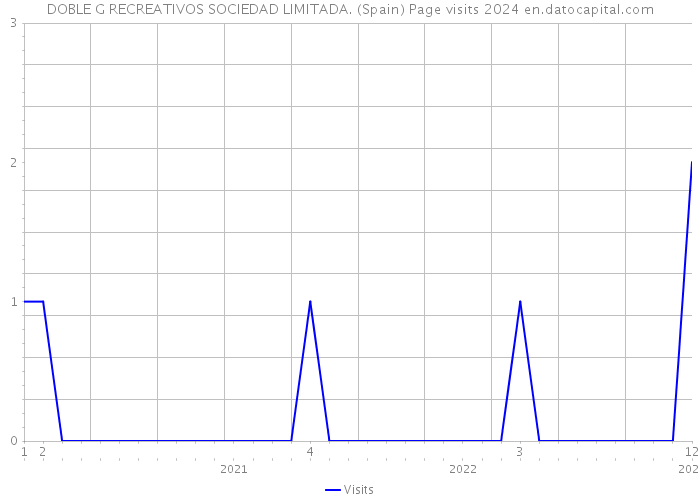 DOBLE G RECREATIVOS SOCIEDAD LIMITADA. (Spain) Page visits 2024 