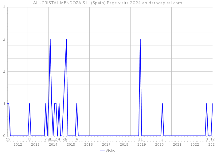 ALUCRISTAL MENDOZA S.L. (Spain) Page visits 2024 