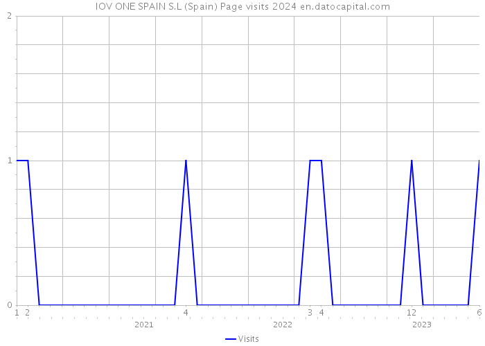 IOV ONE SPAIN S.L (Spain) Page visits 2024 