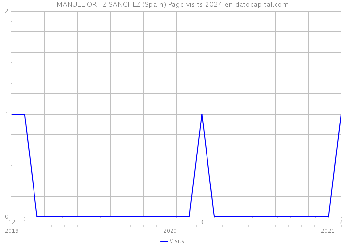 MANUEL ORTIZ SANCHEZ (Spain) Page visits 2024 