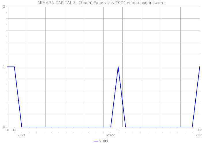 MIMARA CAPITAL SL (Spain) Page visits 2024 