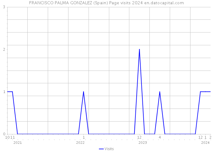 FRANCISCO PALMA GONZALEZ (Spain) Page visits 2024 