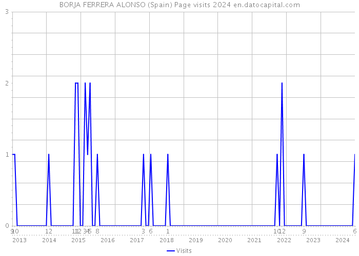 BORJA FERRERA ALONSO (Spain) Page visits 2024 