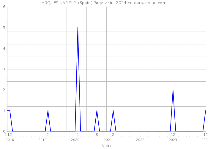 ARQUES NAP SLP. (Spain) Page visits 2024 