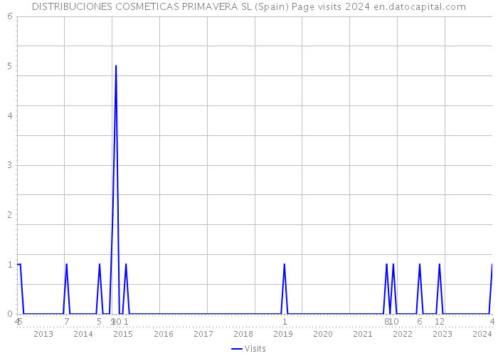 DISTRIBUCIONES COSMETICAS PRIMAVERA SL (Spain) Page visits 2024 