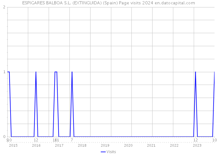 ESPIGARES BALBOA S.L. (EXTINGUIDA) (Spain) Page visits 2024 