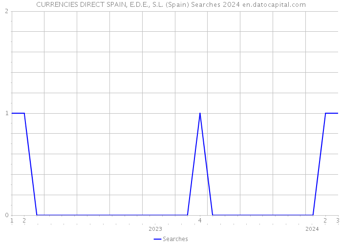 CURRENCIES DIRECT SPAIN, E.D.E., S.L. (Spain) Searches 2024 