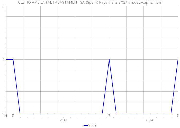 GESTIO AMBIENTAL I ABASTAMENT SA (Spain) Page visits 2024 