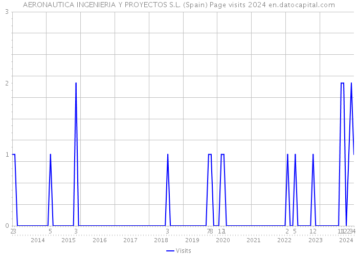 AERONAUTICA INGENIERIA Y PROYECTOS S.L. (Spain) Page visits 2024 