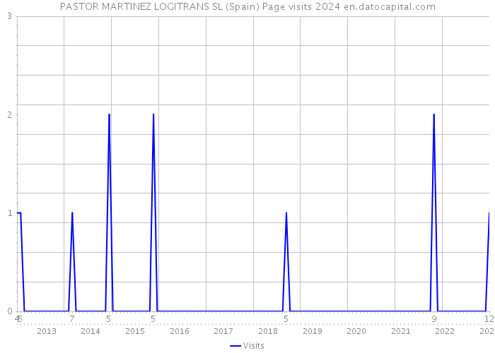 PASTOR MARTINEZ LOGITRANS SL (Spain) Page visits 2024 