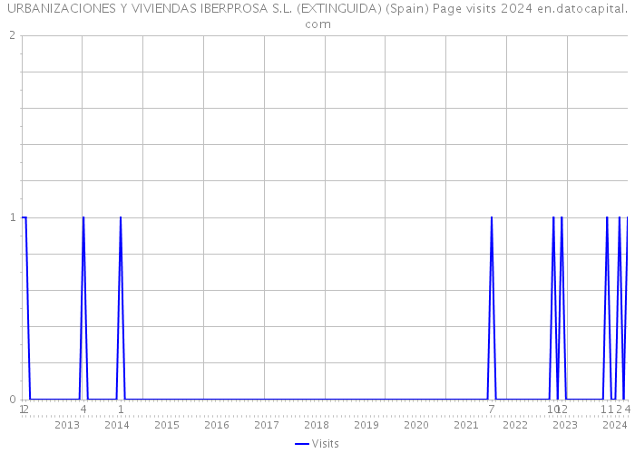 URBANIZACIONES Y VIVIENDAS IBERPROSA S.L. (EXTINGUIDA) (Spain) Page visits 2024 