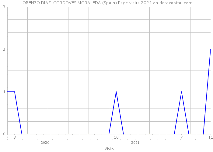 LORENZO DIAZ-CORDOVES MORALEDA (Spain) Page visits 2024 