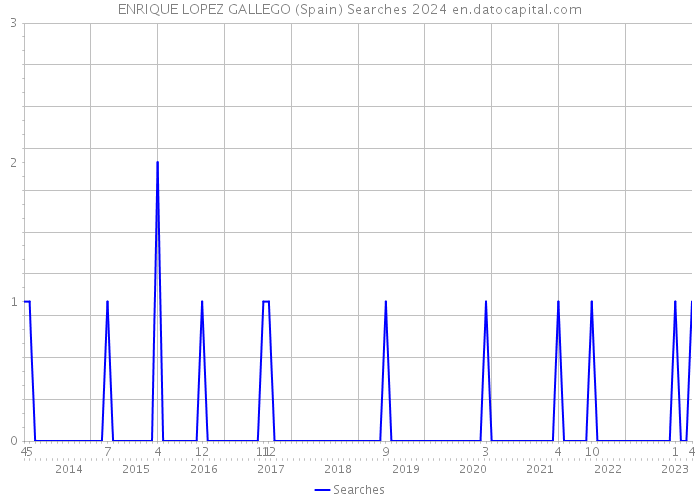 ENRIQUE LOPEZ GALLEGO (Spain) Searches 2024 