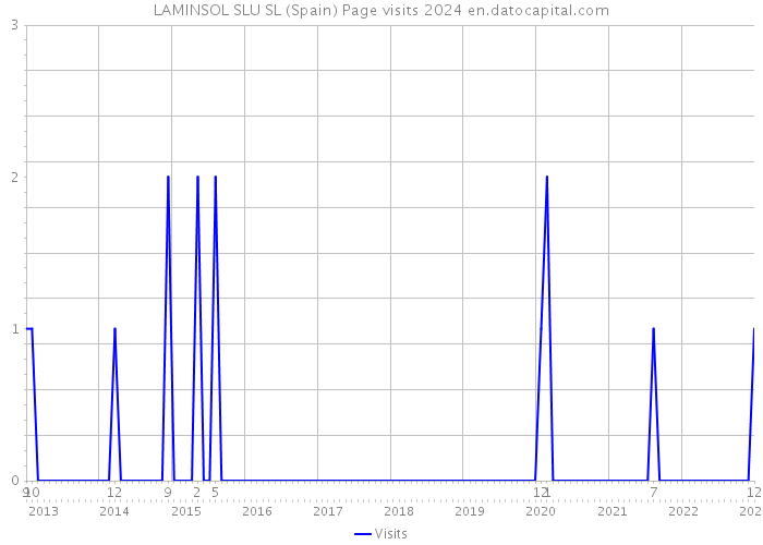 LAMINSOL SLU SL (Spain) Page visits 2024 