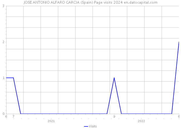 JOSE ANTONIO ALFARO GARCIA (Spain) Page visits 2024 