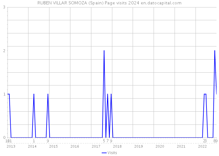 RUBEN VILLAR SOMOZA (Spain) Page visits 2024 