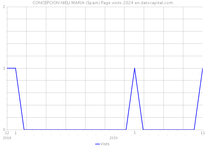 CONCEPCION NIELI MARIA (Spain) Page visits 2024 