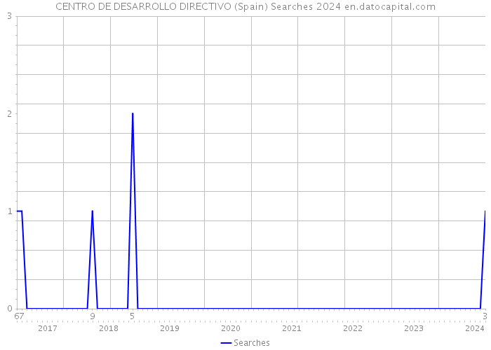 CENTRO DE DESARROLLO DIRECTIVO (Spain) Searches 2024 