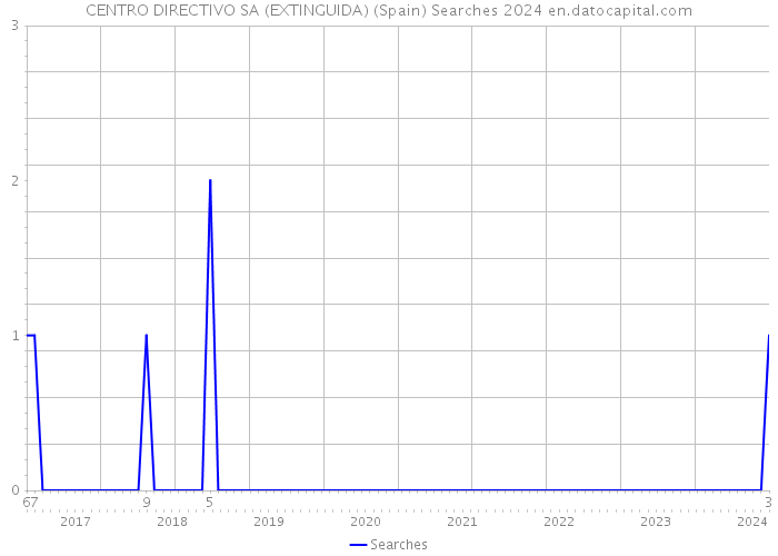 CENTRO DIRECTIVO SA (EXTINGUIDA) (Spain) Searches 2024 