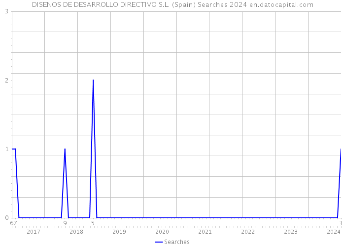 DISENOS DE DESARROLLO DIRECTIVO S.L. (Spain) Searches 2024 