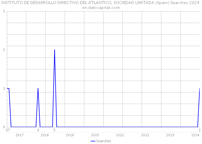 INSTITUTO DE DESARROLLO DIRECTIVO DEL ATLANTICO, SOCIEDAD LIMITADA (Spain) Searches 2024 