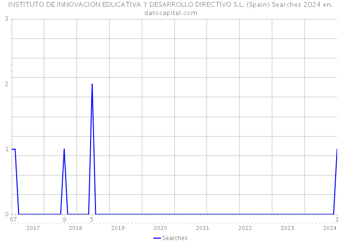 INSTITUTO DE INNOVACION EDUCATIVA Y DESARROLLO DIRECTIVO S.L. (Spain) Searches 2024 