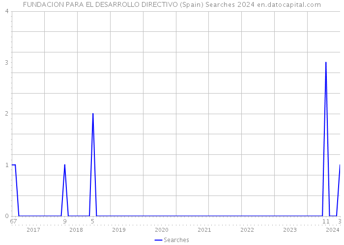 FUNDACION PARA EL DESARROLLO DIRECTIVO (Spain) Searches 2024 