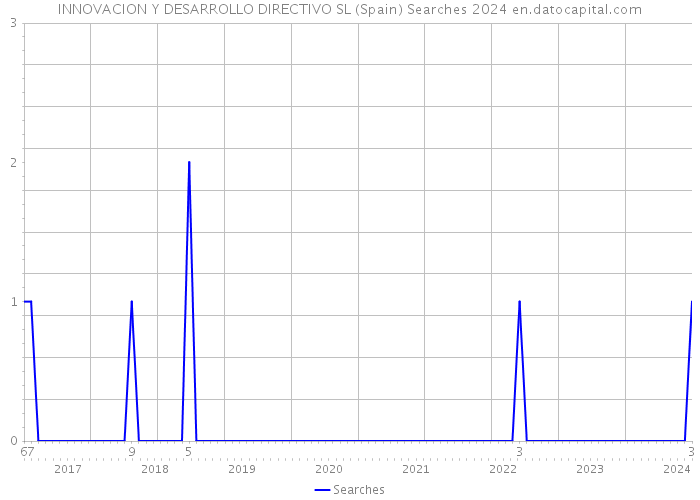 INNOVACION Y DESARROLLO DIRECTIVO SL (Spain) Searches 2024 