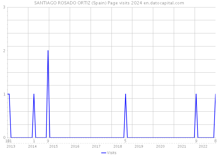 SANTIAGO ROSADO ORTIZ (Spain) Page visits 2024 