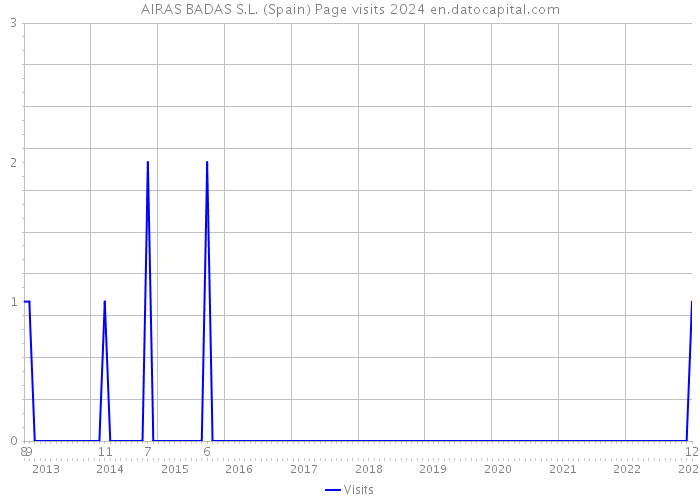 AIRAS BADAS S.L. (Spain) Page visits 2024 