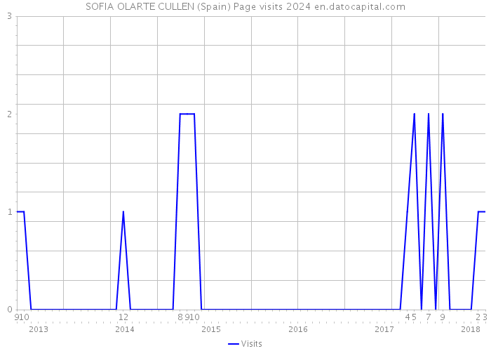 SOFIA OLARTE CULLEN (Spain) Page visits 2024 