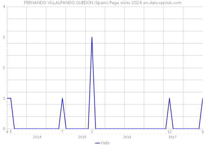 FERNANDO VILLALPANDO GUEDON (Spain) Page visits 2024 