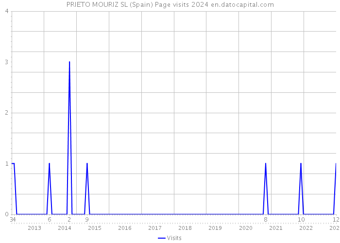 PRIETO MOURIZ SL (Spain) Page visits 2024 