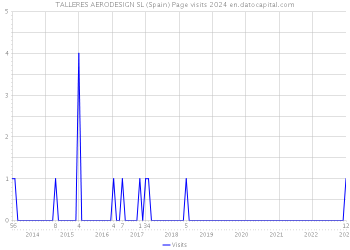 TALLERES AERODESIGN SL (Spain) Page visits 2024 